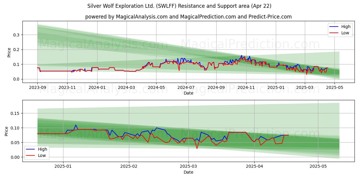  Silver Wolf Exploration Ltd. (SWLFF) Support and Resistance area (22 Apr) 