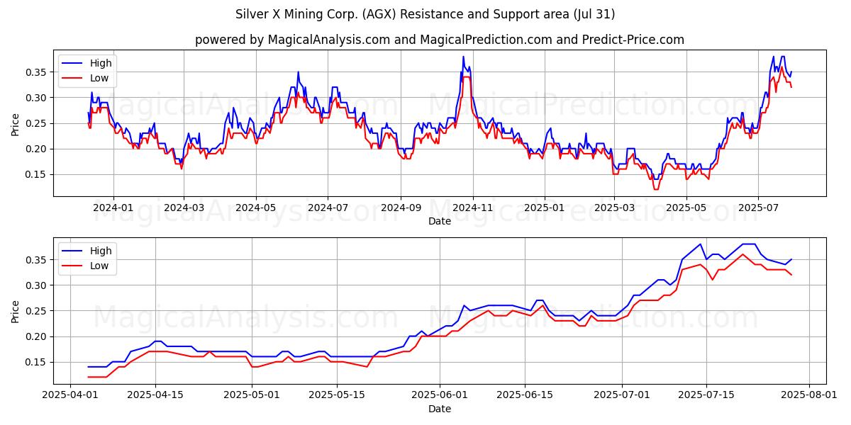  Silver X Mining Corp. (AGX) Support and Resistance area (30 Jul) 