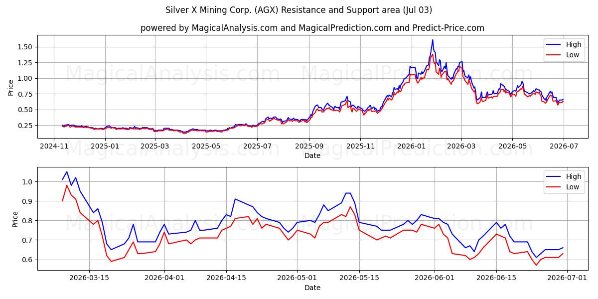 Silver X Mining Corp. (AGX) Support and Resistance area (02 Jul) 