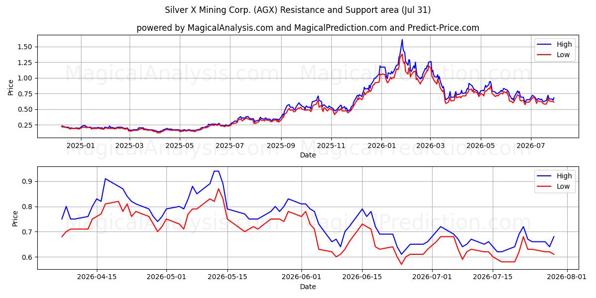  Silver X Mining Corp. (AGX) Support and Resistance area (30 Jul) 