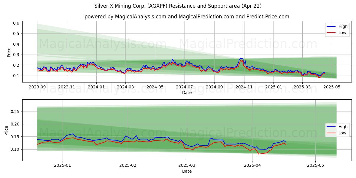  Silver X Mining Corp. (AGXPF) Support and Resistance area (22 Apr) 