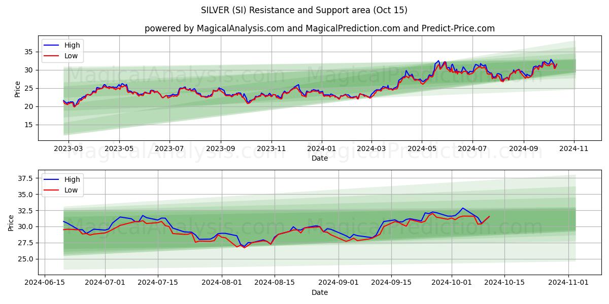  银 (SI) Support and Resistance area (15 Oct) 