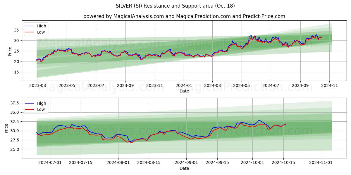  SILVER (SI) Support and Resistance area (18 Oct) 