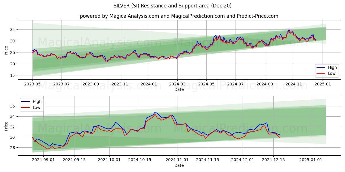  PLATA (SI) Support and Resistance area (20 Dec) 