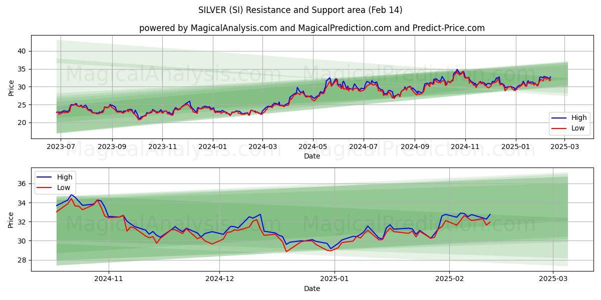  SØLV (SI) Support and Resistance area (04 Feb) 