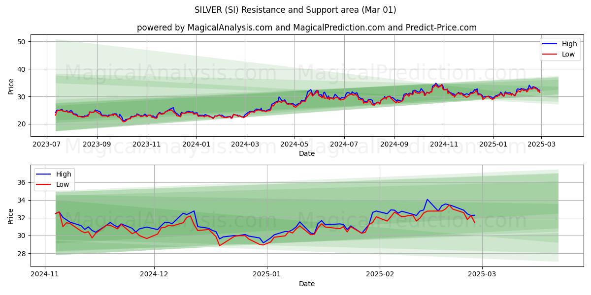  銀 (SI) Support and Resistance area (01 Mar) 