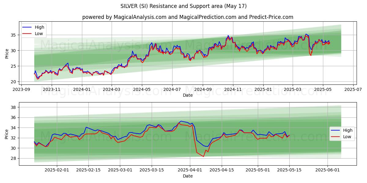  ZILVER (SI) Support and Resistance area (17 May) 