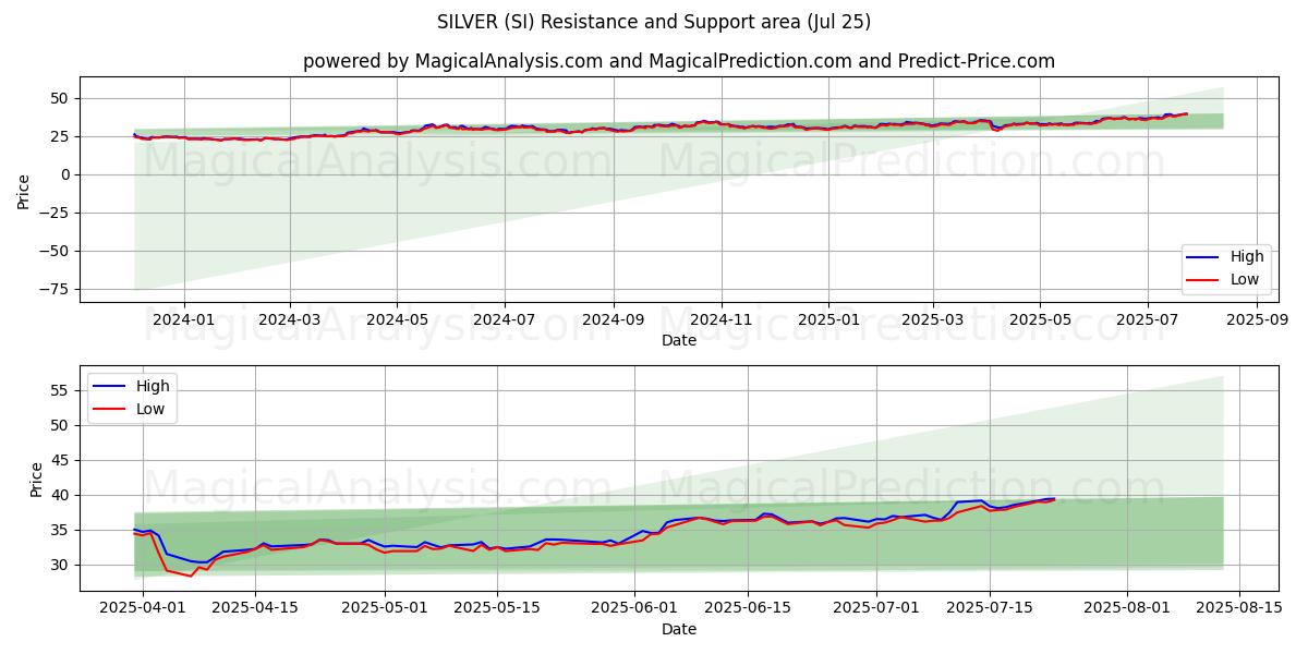  银 (SI) Support and Resistance area (24 Jul) 