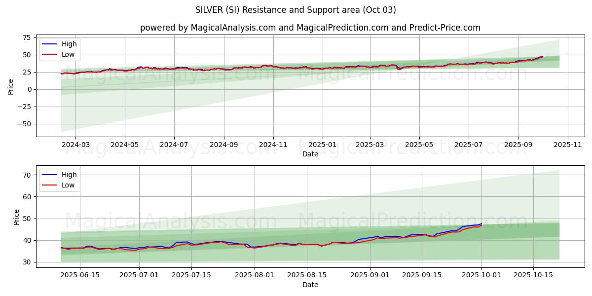  银 (SI) Support and Resistance area (01 Oct) 