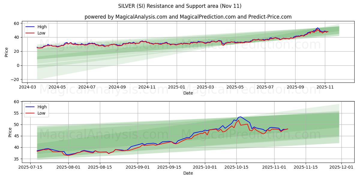  银 (SI) Support and Resistance area (10 Nov) 