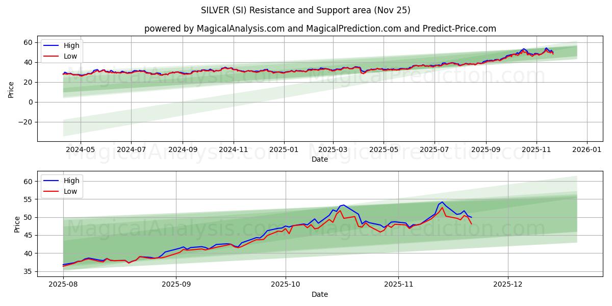  은 (SI) Support and Resistance area (24 Nov) 