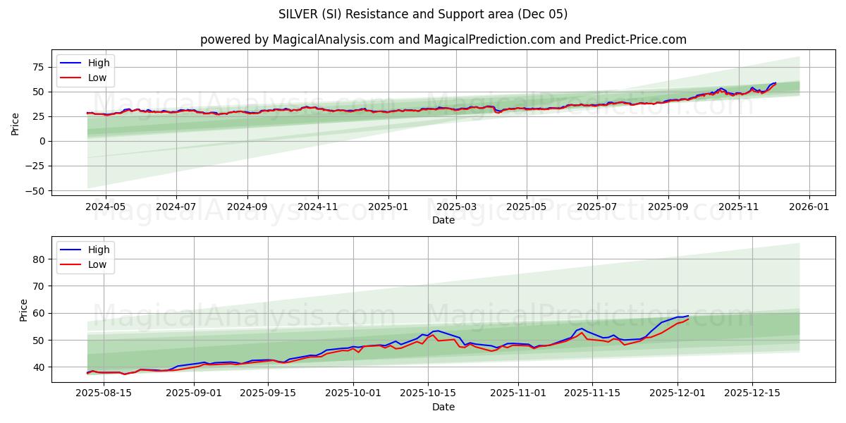  ARGENTO (SI) Support and Resistance area (04 Dec) 