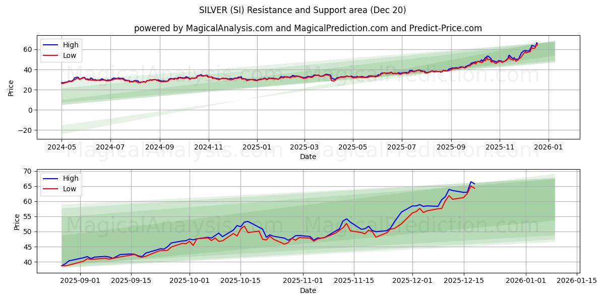  银 (SI) Support and Resistance area (19 Dec) 