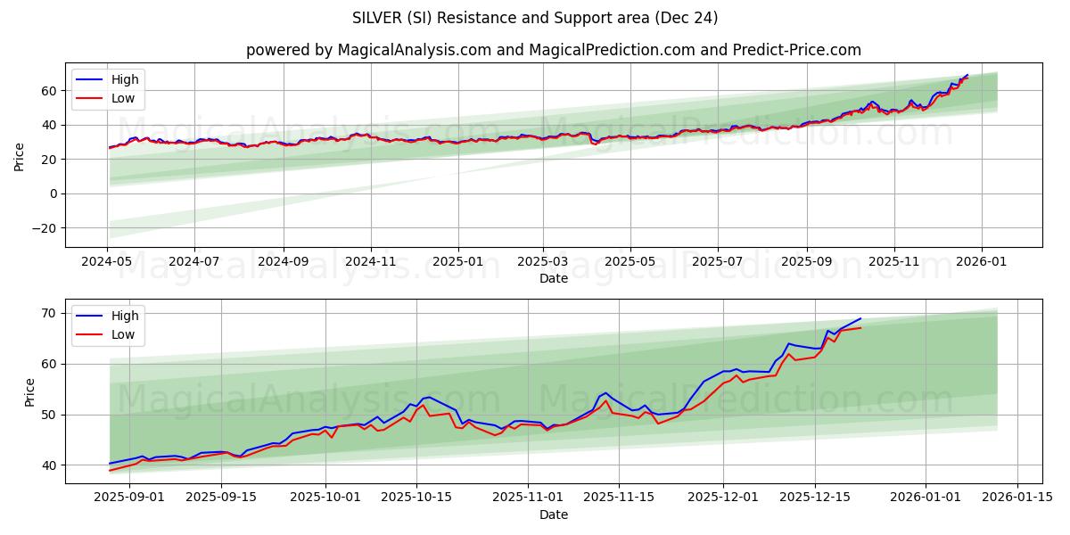  SILVER (SI) Support and Resistance area (23 Dec) 