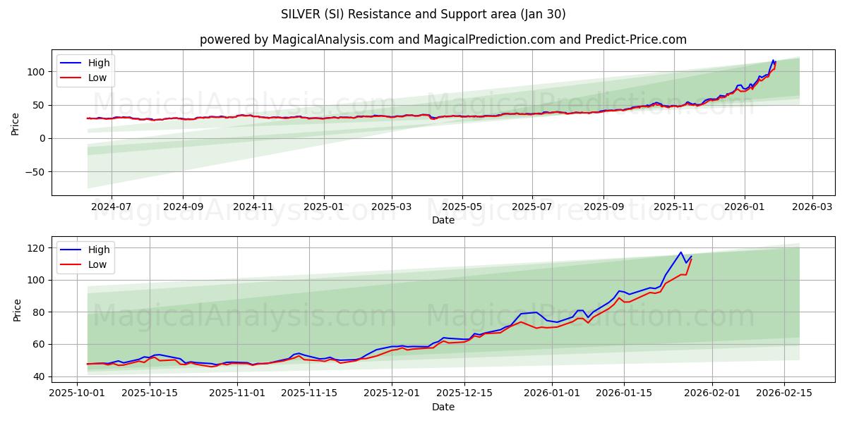  चाँदी (SI) Support and Resistance area (29 Jan) 