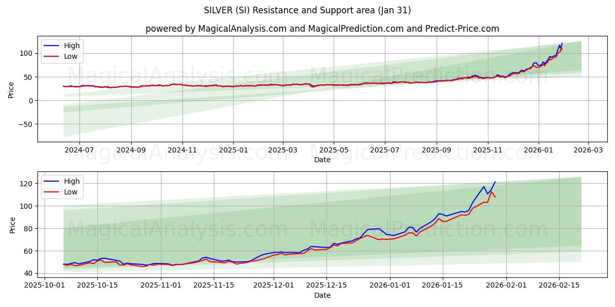  SILVER (SI) Support and Resistance area (30 Jan) 