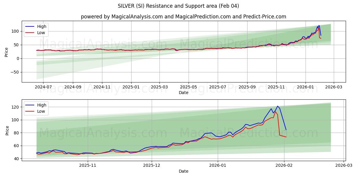  СЕРЕБРО (SI) Support and Resistance area (03 Feb) 