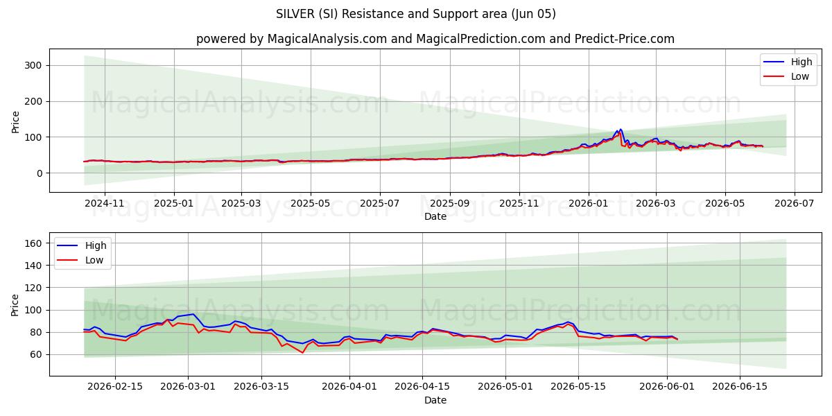  ZILVER (SI) Support and Resistance area (02 Jun) 