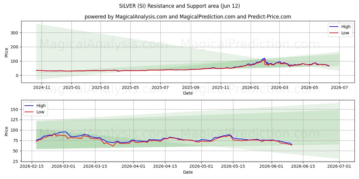  نقره ای (SI) Support and Resistance area (10 Jun) 