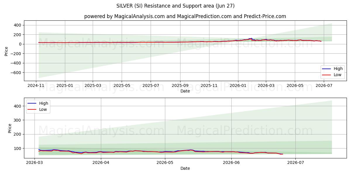  SØLV (SI) Support and Resistance area (26 Jun) 