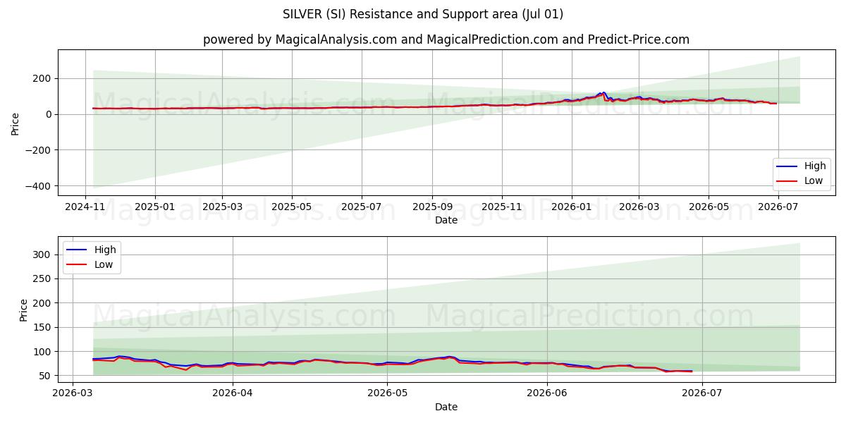  نقره ای (SI) Support and Resistance area (30 Jun) 