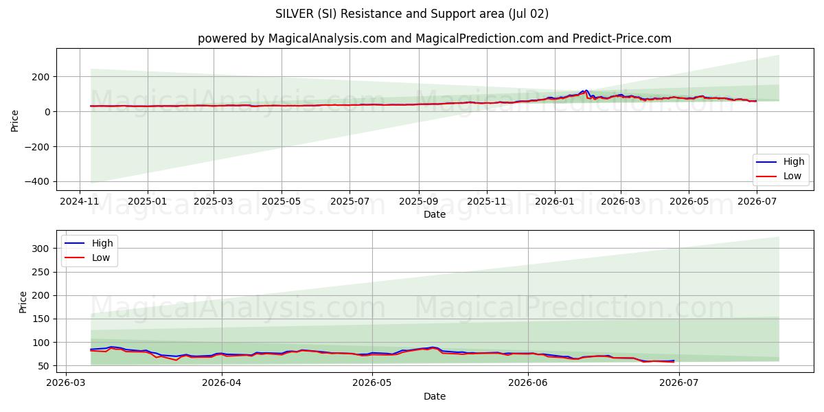  銀 (SI) Support and Resistance area (01 Jul) 