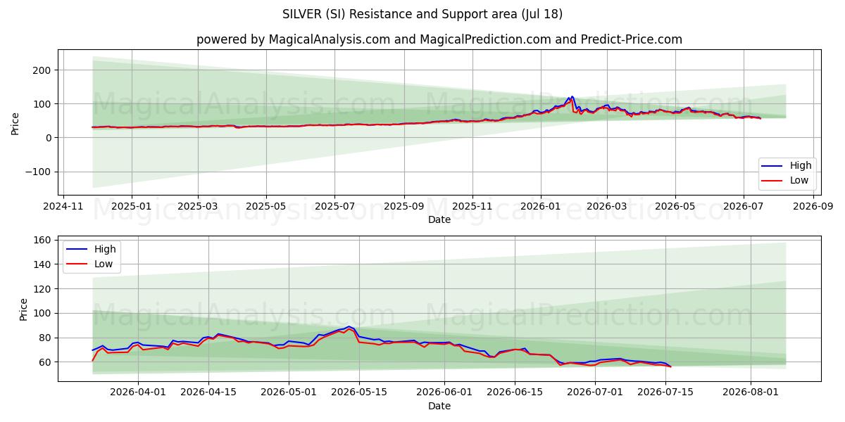  SØLV (SI) Support and Resistance area (17 Jul) 