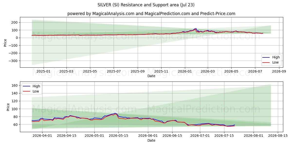  GÜMÜŞ (SI) Support and Resistance area (22 Jul) 
