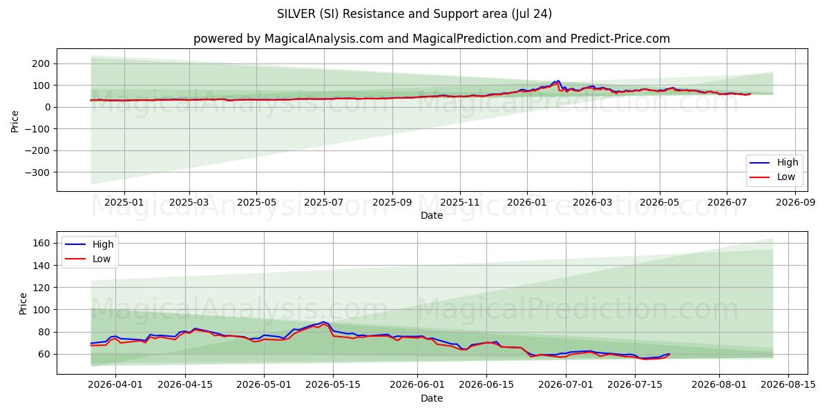  СЕРЕБРО (SI) Support and Resistance area (23 Jul) 