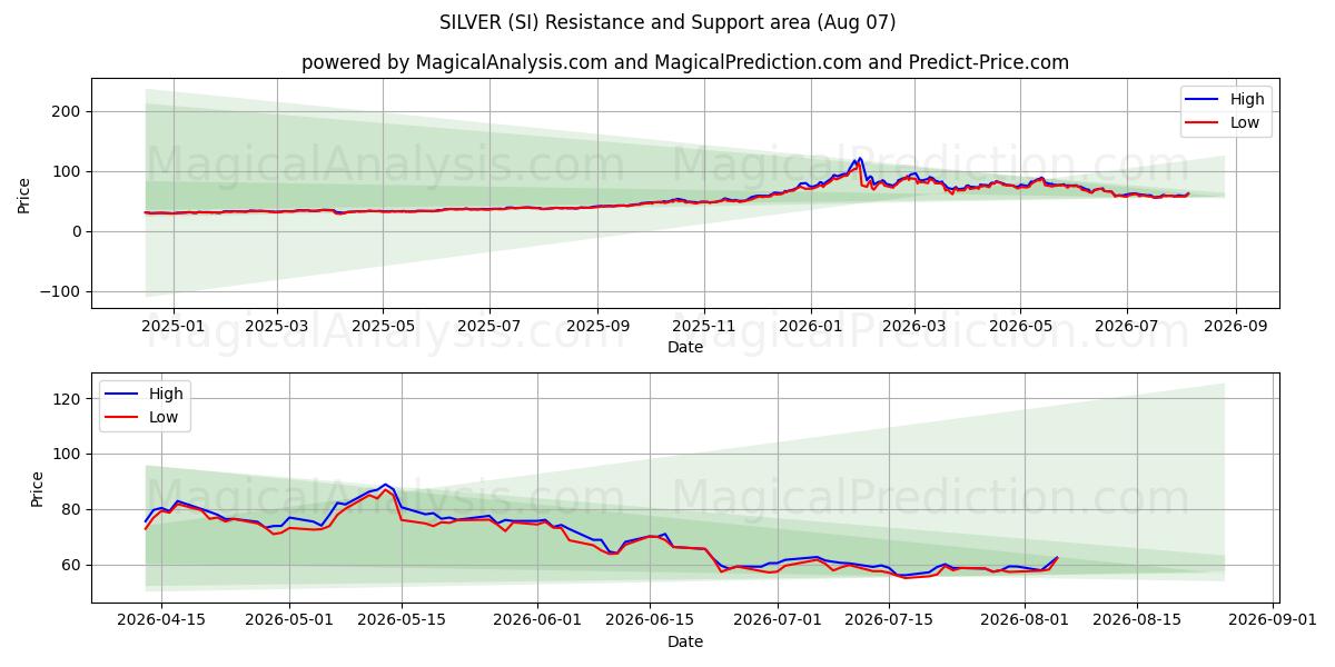  은 (SI) Support and Resistance area (06 Aug) 
