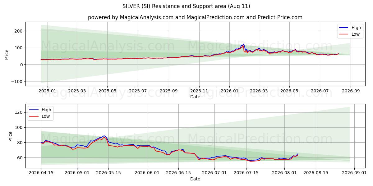  PRATA (SI) Support and Resistance area (10 Aug) 