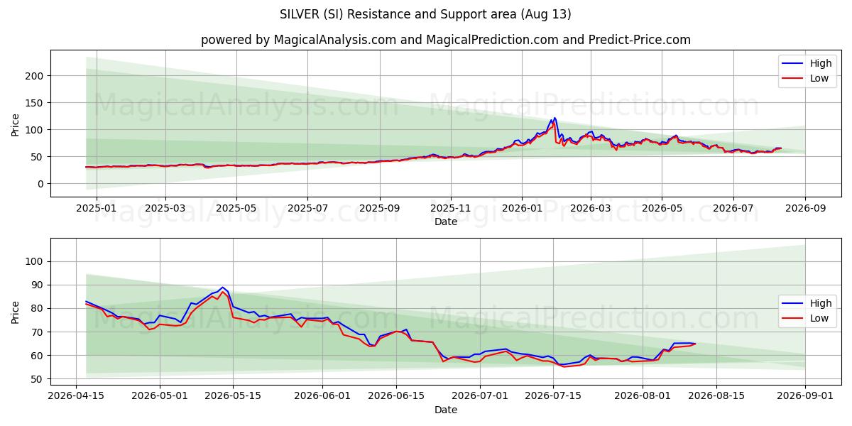  ARGENT (SI) Support and Resistance area (12 Aug) 