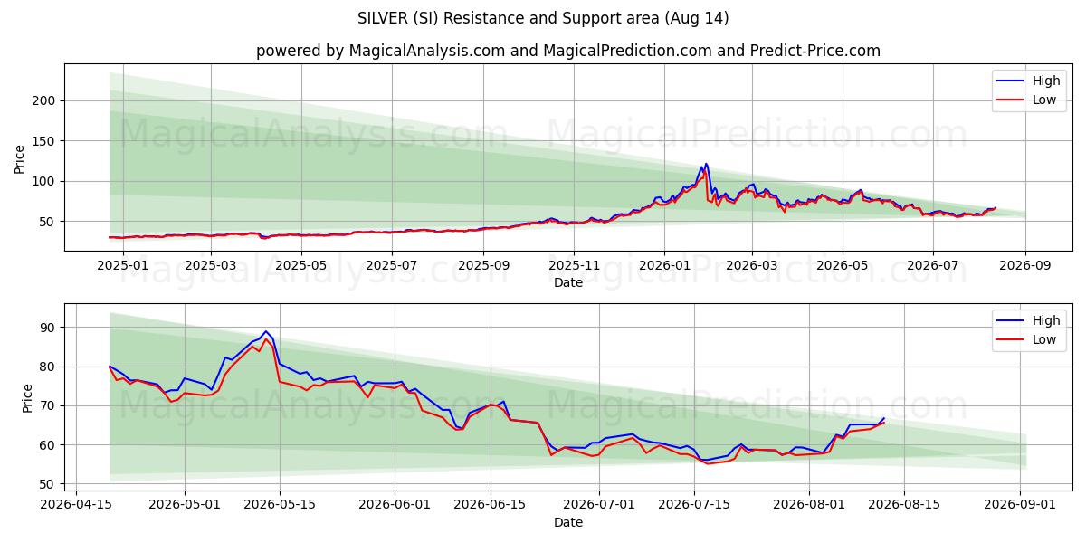  PLATA (SI) Support and Resistance area (13 Aug) 