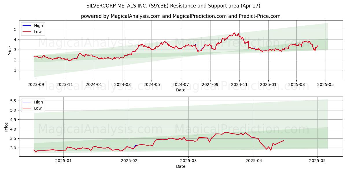  SILVERCORP METALS INC. (S9Y.BE) Support and Resistance area (17 Apr) 