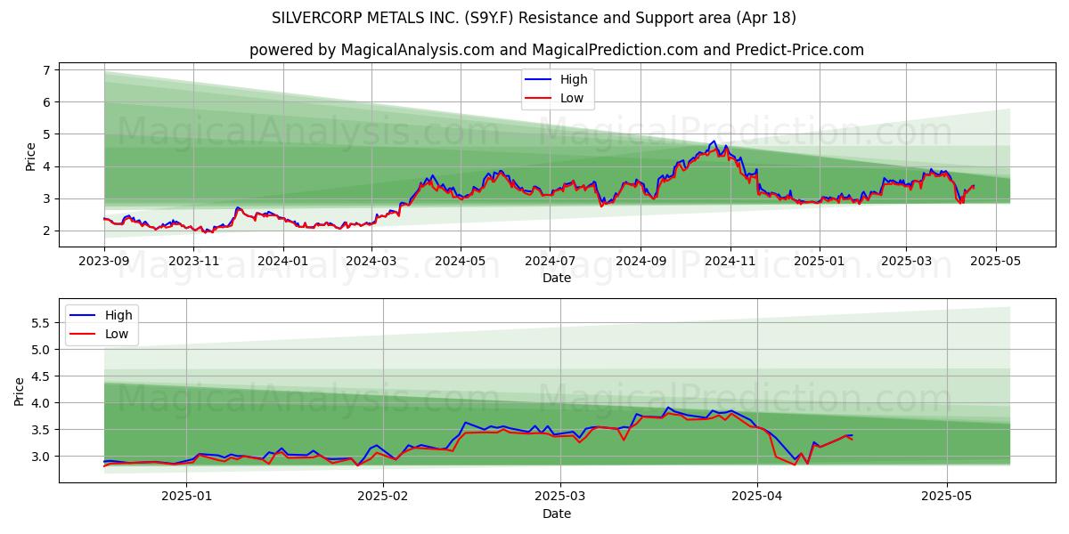  SILVERCORP METALS INC. (S9Y.F) Support and Resistance area (18 Apr) 