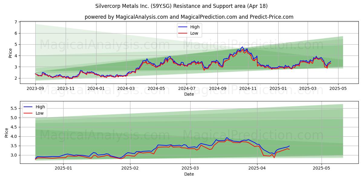  Silvercorp Metals Inc. (S9Y.SG) Support and Resistance area (18 Apr) 