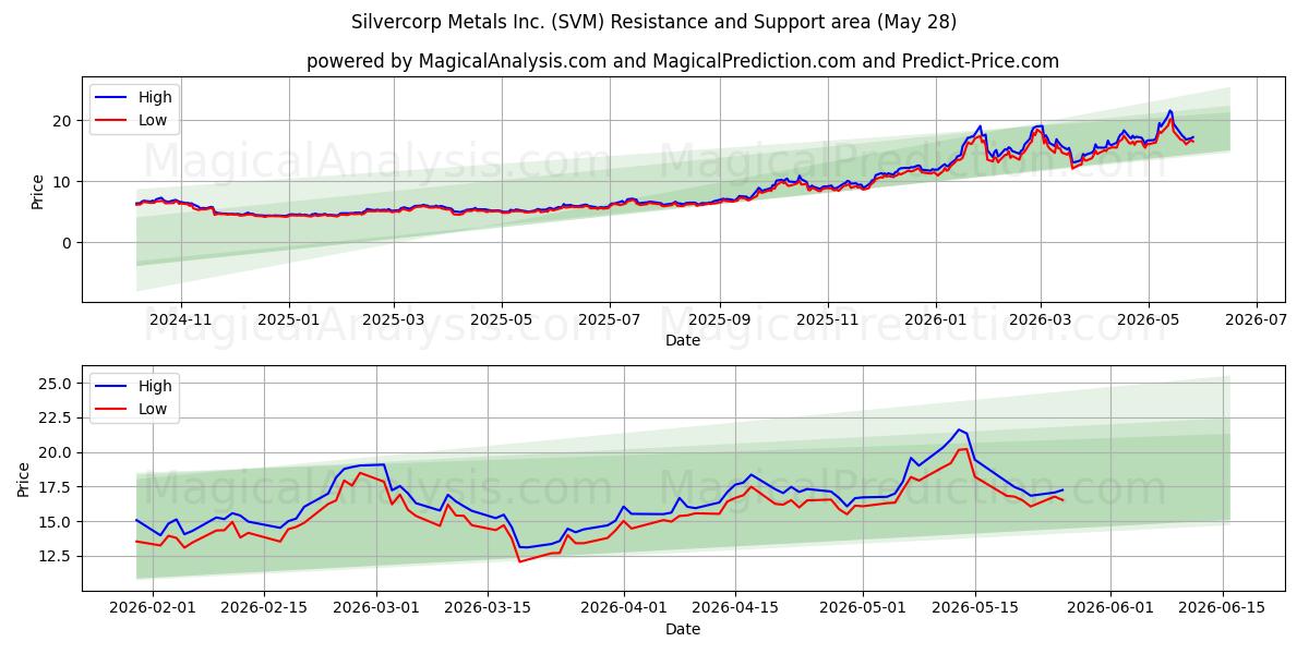  Silvercorp Metals Inc. (SVM) Support and Resistance area (27 May) 