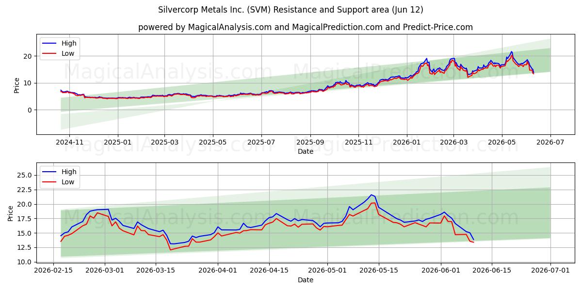  Silvercorp Metals Inc. (SVM) Support and Resistance area (11 Jun) 