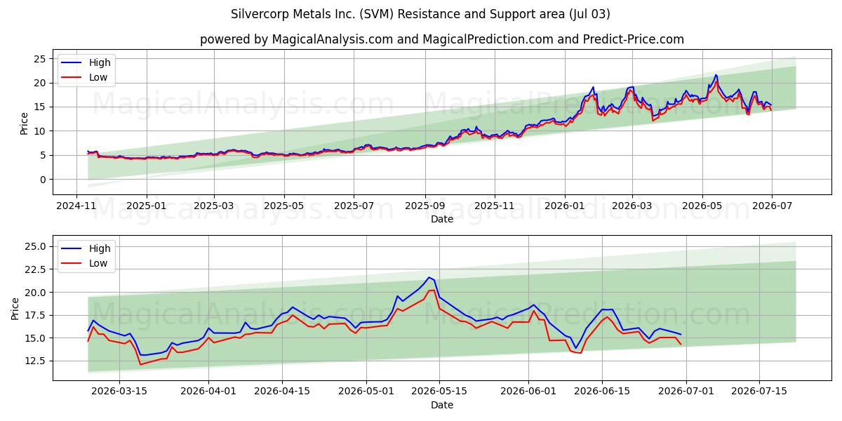  Silvercorp Metals Inc. (SVM) Support and Resistance area (02 Jul) 