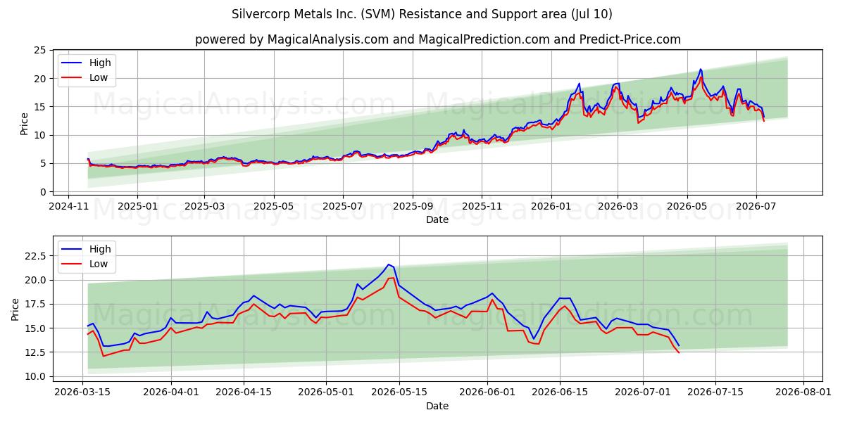  Silvercorp Metals Inc. (SVM) Support and Resistance area (09 Jul) 