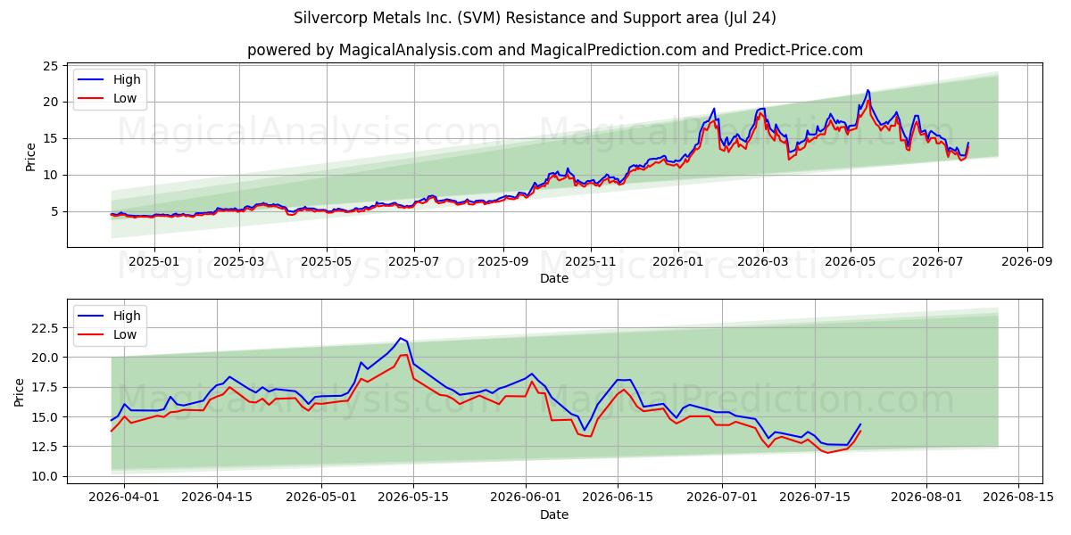  Silvercorp Metals Inc. (SVM) Support and Resistance area (23 Jul) 