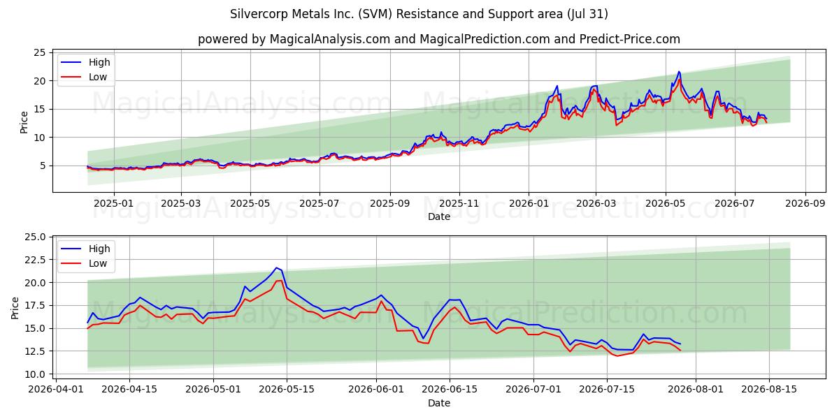  Silvercorp Metals Inc. (SVM) Support and Resistance area (30 Jul) 