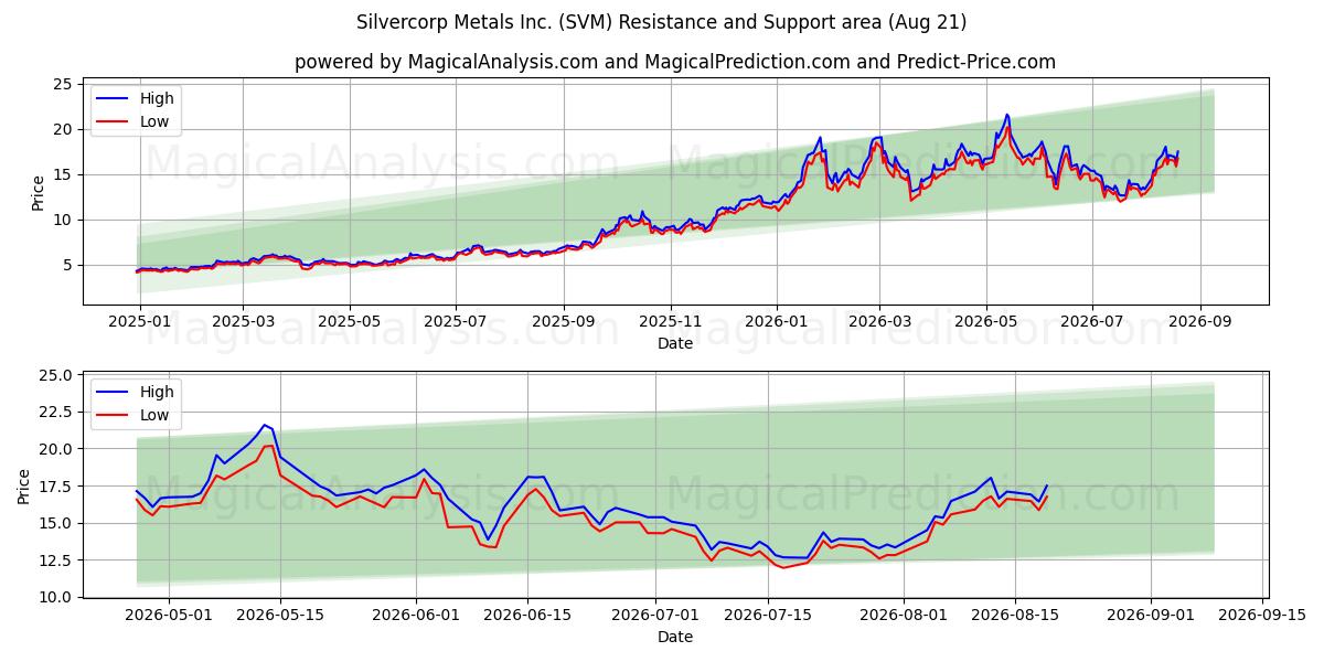 Silvercorp Metals Inc. (SVM) Support and Resistance area (20 Aug) 