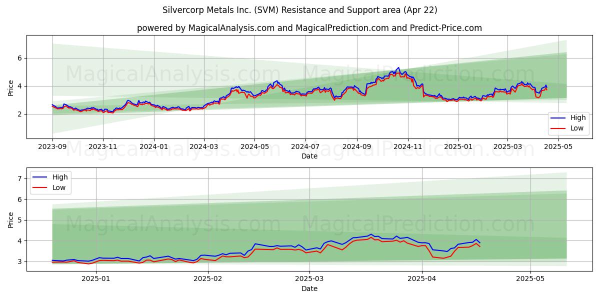  Silvercorp Metals Inc. (SVM) Support and Resistance area (22 Apr) 