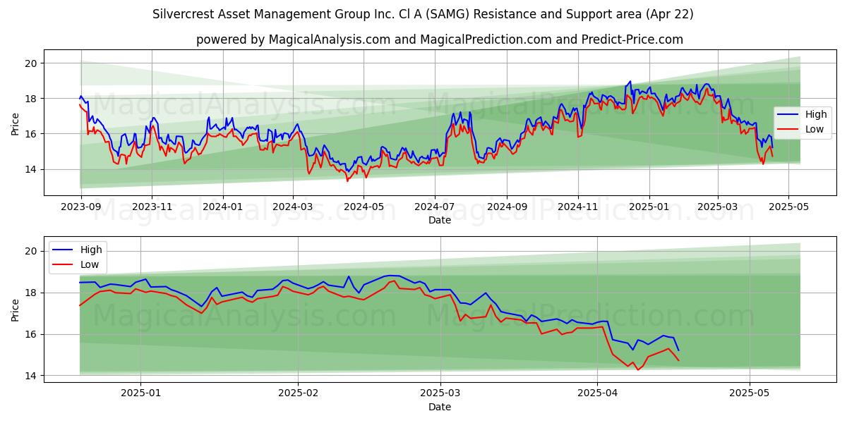  Silvercrest Asset Management Group Inc. Cl A (SAMG) Support and Resistance area (22 Apr) 