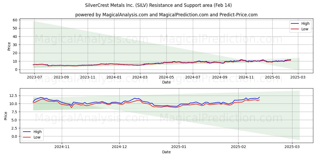  SilverCrest Metals Inc. (SILV) Support and Resistance area (14 Feb) 