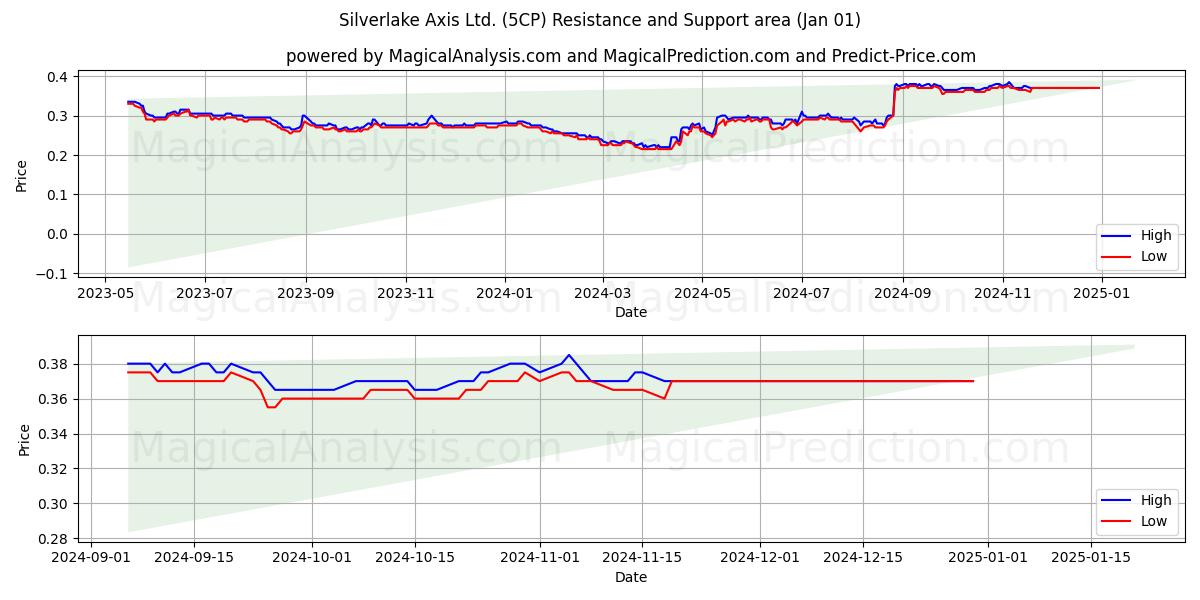  Silverlake Axis Ltd. (5CP) Support and Resistance area (01 Jan) 