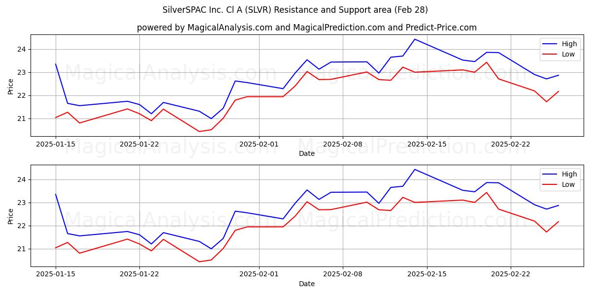  SilverSPAC Inc. Cl A (SLVR) Support and Resistance area (28 Feb) 