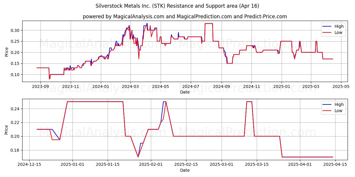  Silverstock Metals Inc. (STK) Support and Resistance area (16 Apr) 