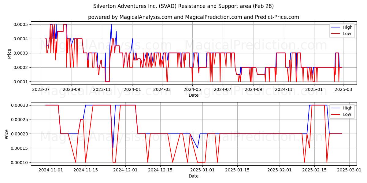  Silverton Adventures Inc. (SVAD) Support and Resistance area (14 Mar) 